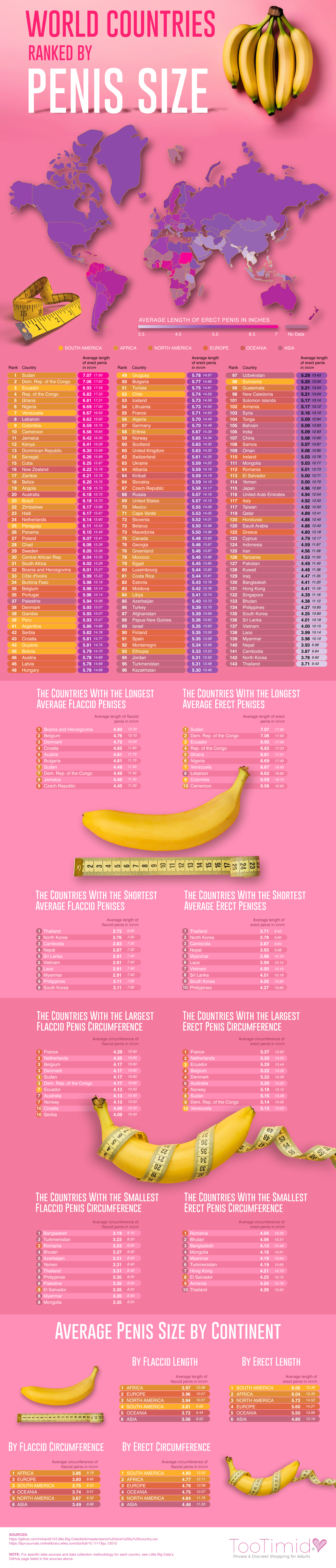 Penis size by country