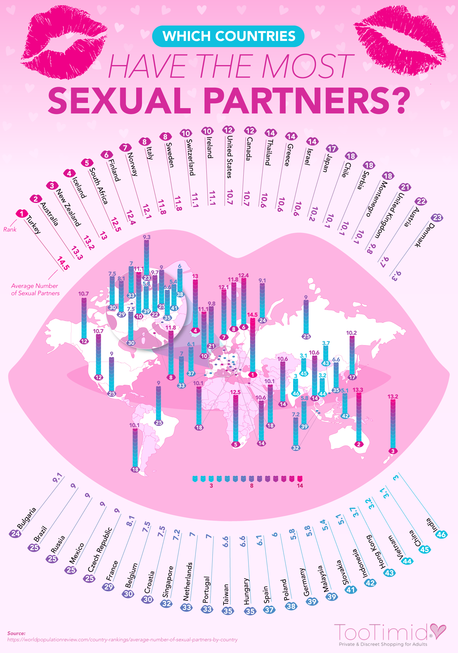 Sexual Partners by Country
